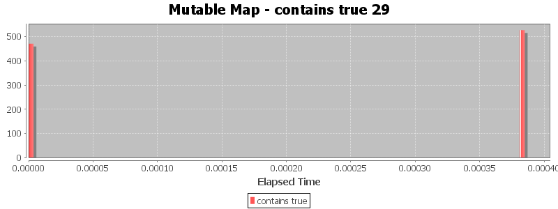 Mutable Map - contains true 29